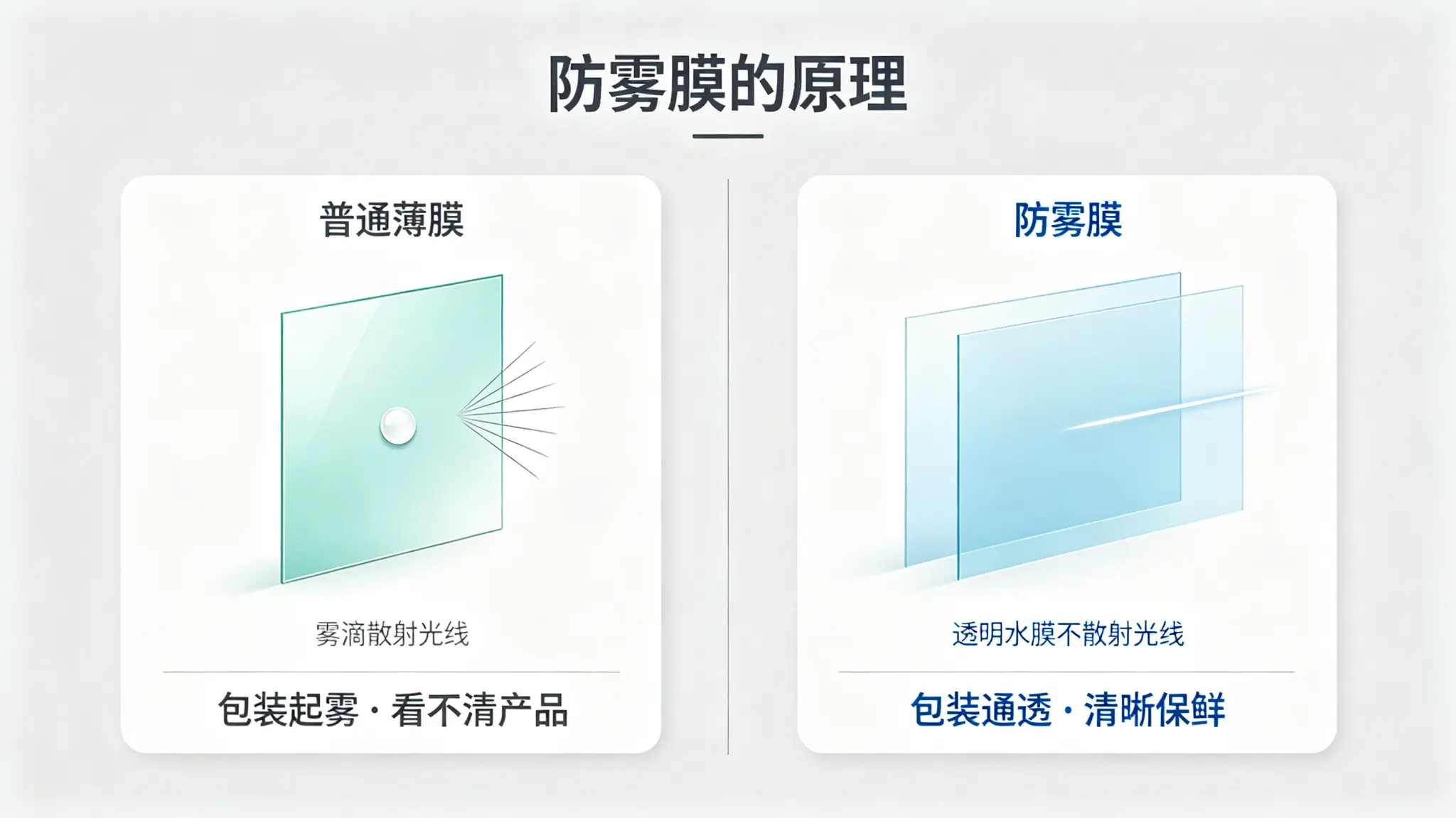 防雾膜原理