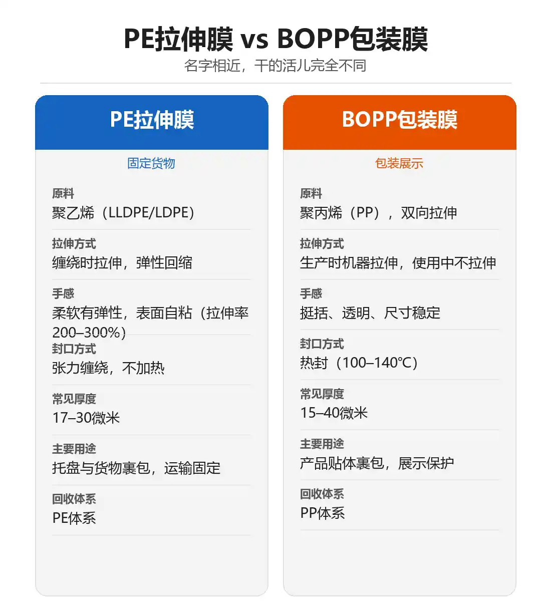 pe和bopp拉伸膜的对比